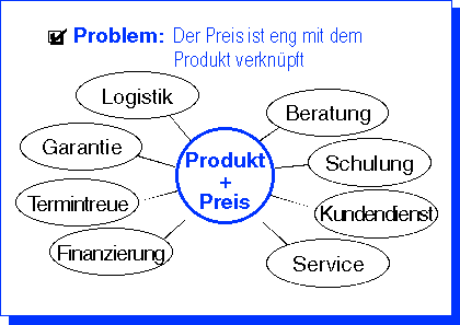 Problem: Produkt + Preis