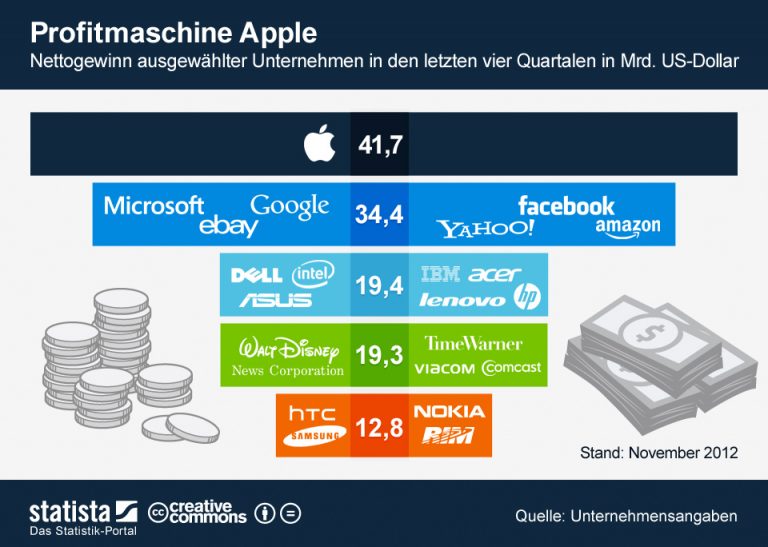 Kunden-Profit-Strategie